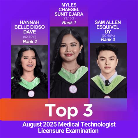 3 Uic Davao Grads Land Top 3 In August 2025 Medical Technologist Licensure Examination Local Pulse
