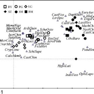 Two Dimensional CCA Ordination Diagram Of The First Two Axes Showing