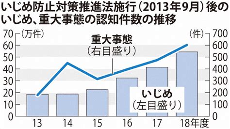 昨年度いじめ54万3933件 重大事態602件 ともに過去最多 毎日新聞