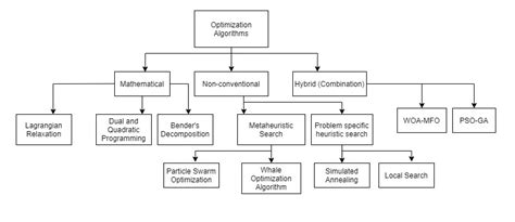 Three Novel Quantum Inspired Swarm Optimization Algorithms Off