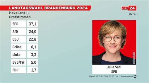 Landtagswahl Brandenburg Wahlkreis 6 Havelland II Rbb24