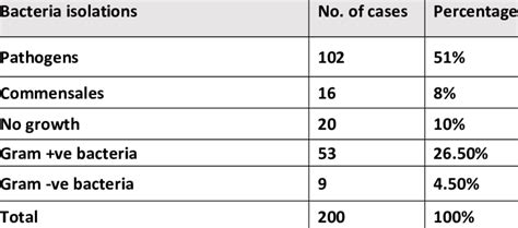 Bacterial pathogens isolated from patients | Download Scientific Diagram