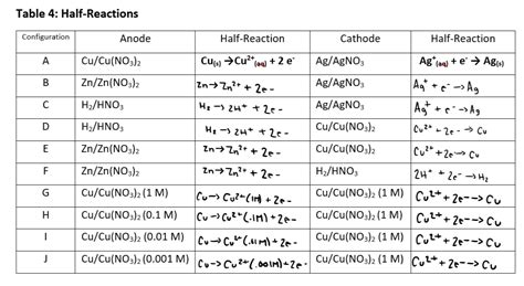 Solved Table 4 Half Reactions Configuration Anode