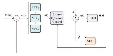 Hierarchical Multiloop Mpc Scheme For Robot Manipulators With Nonlinear