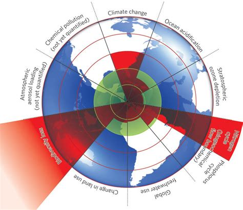 Los nueve límites planetarios Ciencia Bizarra