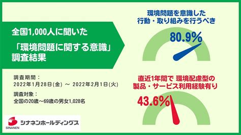 約8割が環境問題を意識した取り組みを行うべきと考えるも 環境配慮型の製品・サービス利用経験者は2人に1人以下｜ニュースリリース｜シナネン