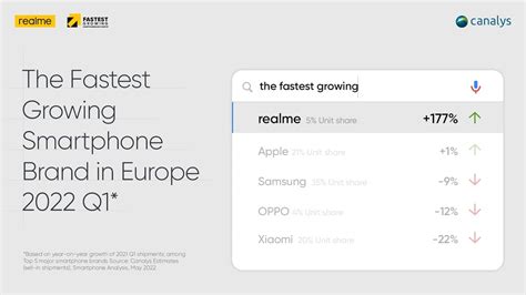 Realme Nella Top In Europa Fra I Brand Di Smartphone Pi V