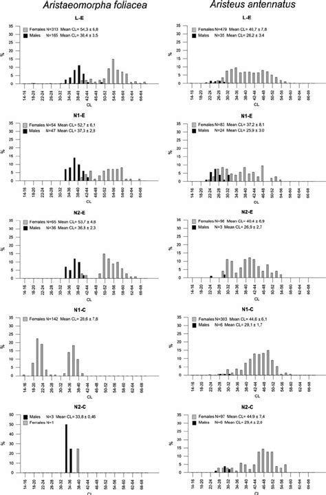 Length Frequency Distributions By Time Depth And Sex In Download Scientific Diagram