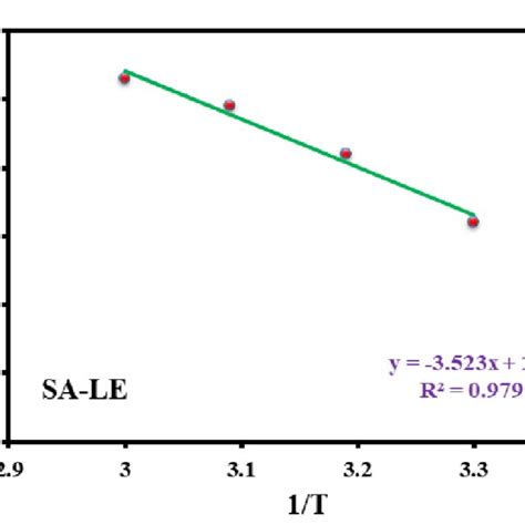 Arrhenius Plot For Corrosion Of Mild Steel In 1 0 M HCl For Solution