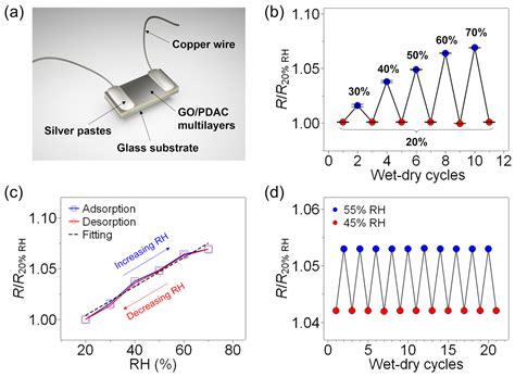 Sensors Free Full Text Reduced Graphene Oxidepolyelectrolyte