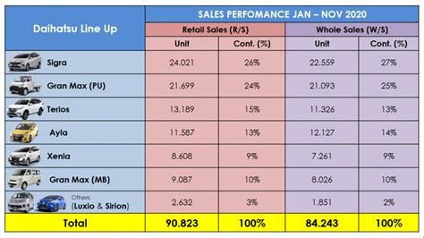 Daihatsu Bukukan 90 Ribu Unit Penjualan Ritel Hingga November 2020