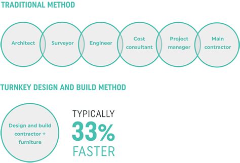 Traditional Procurement Vs D B A Comprehensive Comparison