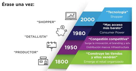 Evolución De Los Modelos De Negocio El Shopper Es Quien Tiene El Poder