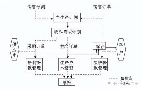 数字化转型核心流程图（多图必备收藏） 知乎