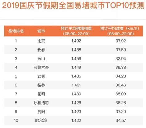 国庆假期去往返程什么时候最堵 十一假期哪些城市最堵车 八宝网