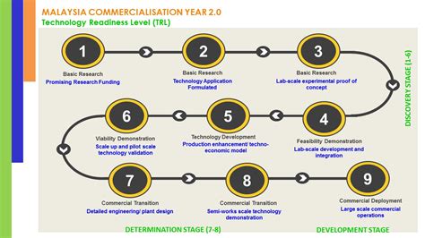 Technology Readiness Level Trl Tahun Pengkomersialan Malaysia