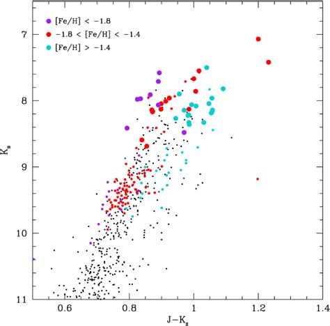 K S Vs J − K S Colour Magnitude Diagram Of Stars On The Upper Giant