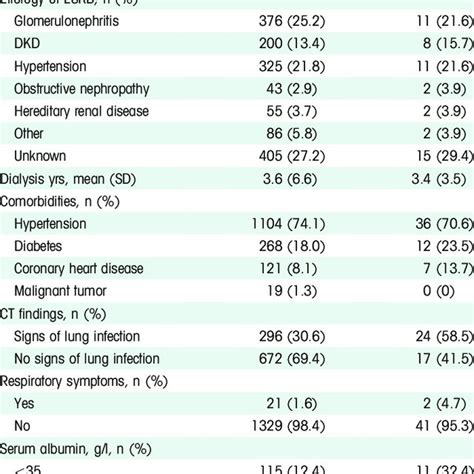 Clinical Characteristics And Prognosis Of The Hemodialysis Patients