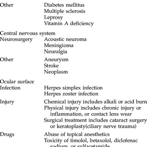 Causes Of Neurotrophic Keratopathy Download Table