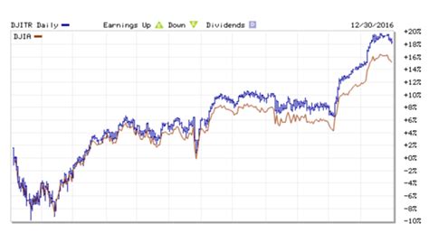 2016 Dow Jones Industrial Average Return – DQYDJ