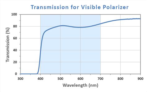 Enhance The Lifetime Of Oled By Protecting From Uv Damage Next Vision