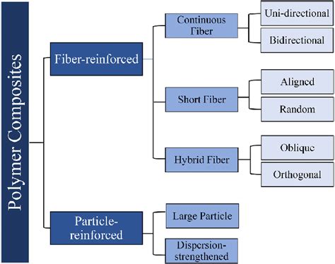 Classification Of Polymer Composites Download Scientific Diagram