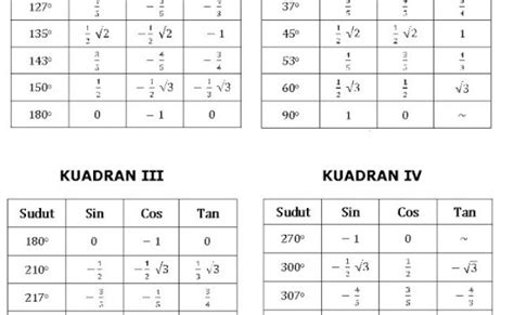 Famous Tabel Trigonometri Lengkap Sampai 360 2022 Klik Untuk Otosection