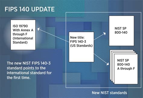 NIST Links Federal Encryption Testing To International Standard For