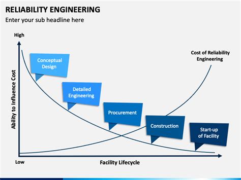 Reliability Engineering Powerpoint And Google Slides Template Ppt Slides