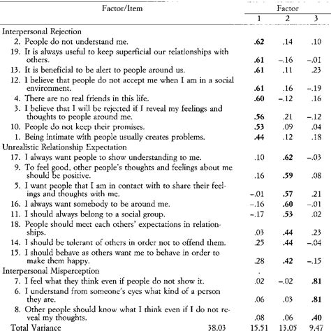 Table From The Interpersonal Cognitive Distortions Scale Development