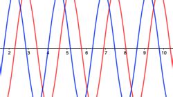 Why Sine And Cosine Make Waves Plus Maths Org