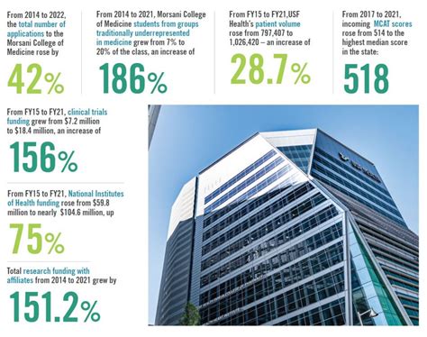 Morsani College of Medicine: the fastest rising medical school in the nation - USF Health ...