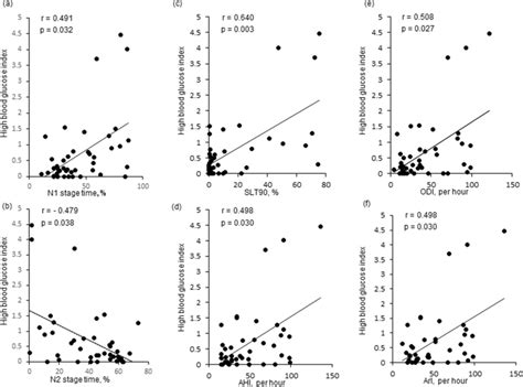 Relationship Between Sleep Indexes Of Psg And High Blood Glucose Index