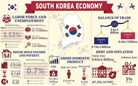 South Korea Economy Infographic, Economic Statistics Data Of South ...