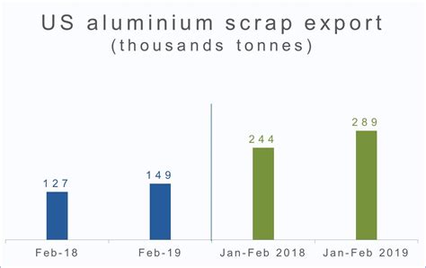 US Exports Of Aluminium Scrap Up 18 YoY In Jan Feb China And South