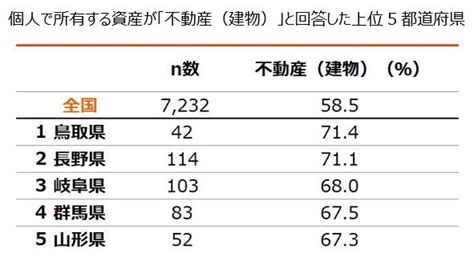 全国の中小企業と経営者の所有資産に関する調査｜エヌエヌ生命保険株式会社のプレスリリース