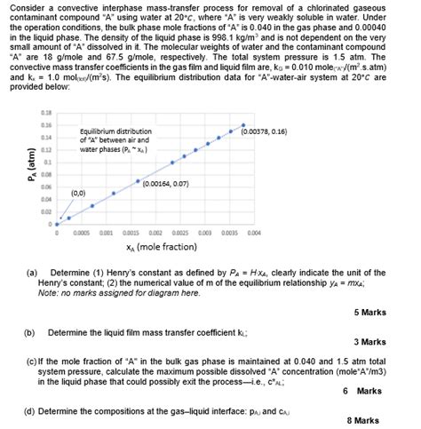 Consider A Convective Interphase Mass Transfer Chegg