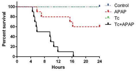 Kaplan Meier Curves Showing Percent Survival Of Taenia Download