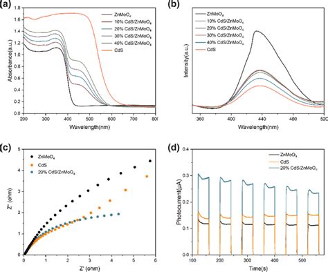 A Uvvis Diffuse Reflectance Spectra Drs B Photoluminescence Pl Download Scientific