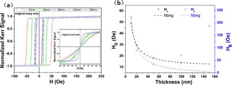 A Magnetic Hysteresis Loops Of FeCo PI Thin Films Along The Original