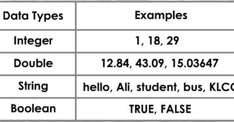 Smk Lundu Ict Class 5152 Differentiate Between The Data Types