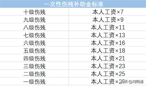 工伤骨折赔偿标准一览表2022版工伤赔偿标准及计算方法（1 10级、工亡） 路丁网