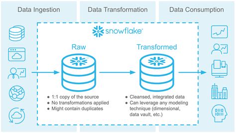 Snowflake Etl And Data Integratie Snowflake Data Warehouse En Snowflake