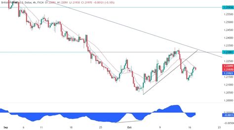 GBPUSD Technical Analysis Watch These Levels For The Next Direction