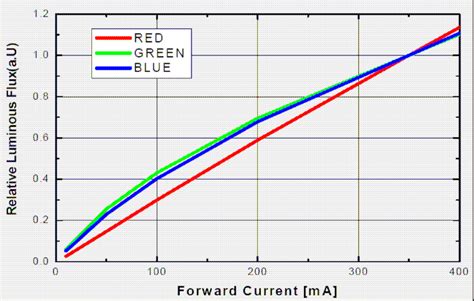 Forward Current Vs Normalized Relative Luminous Flux T 25