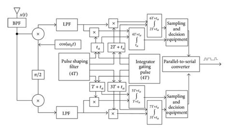 Block Diagram Of The Coherent Demodulation Download Scientific Diagram