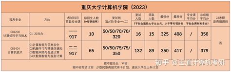 考情分析2023年重庆大学计算机考研考情分析 知乎