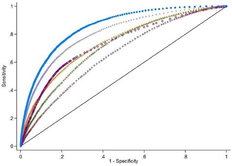 Comparison Of Model Components Discrimination In The Derivation