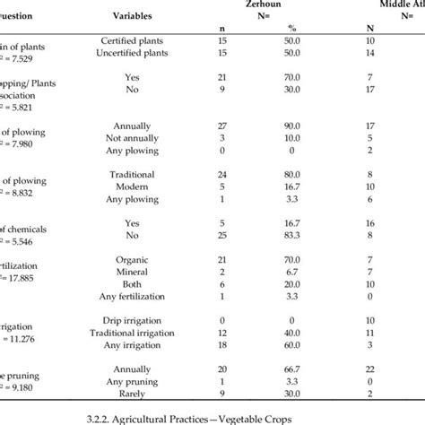 Agricultural practices-Agroforestry-. | Download Scientific Diagram