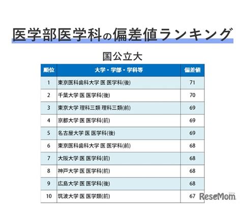 【大学受験2019】医学部医学科の偏差値ランキング 1枚目の写真・画像 リセマム